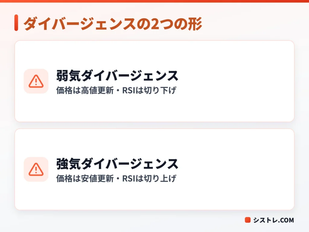 RSIの弱気ダイバージェンスと強気ダイバージェンスの形をまとめた図