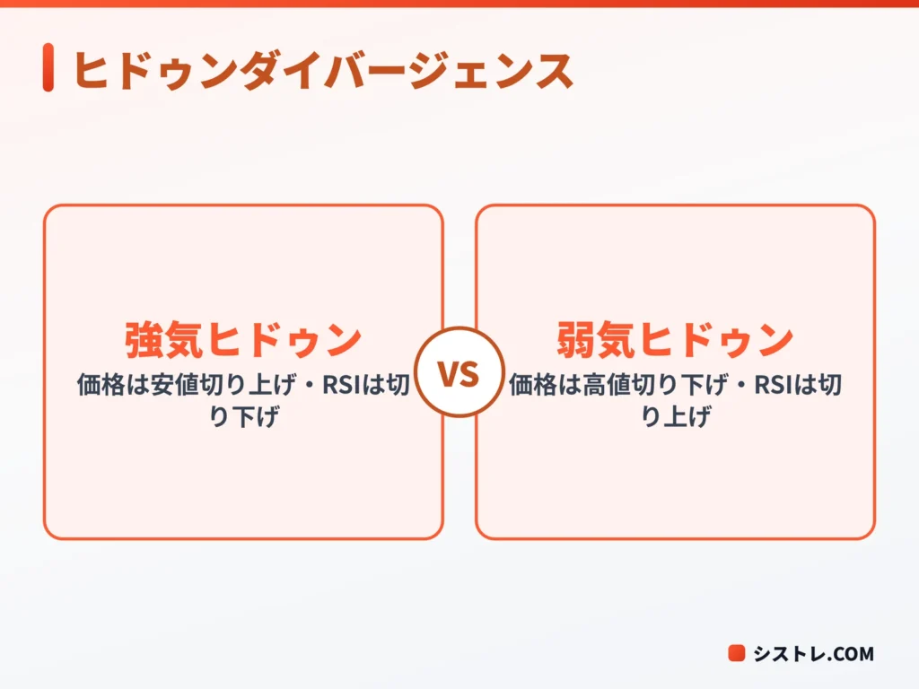 RSIのヒドゥンダイバージェンスの強気と弱気の形を比べた図