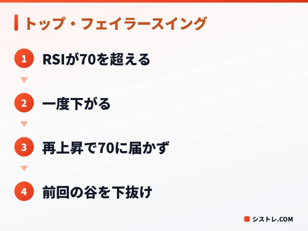 RSIのトップ・フェイラースイングの流れを順に示した図