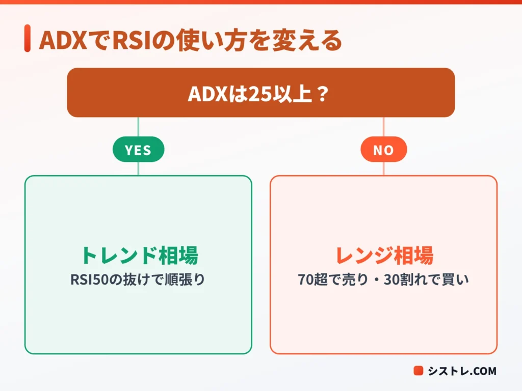 ADXでトレンドかレンジかを判定してRSIの使い方を切り替える図