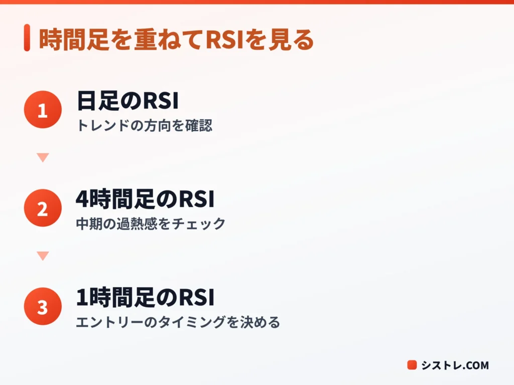 日足・4時間足・1時間足のRSIを順に確認するマルチタイムフレーム分析の図