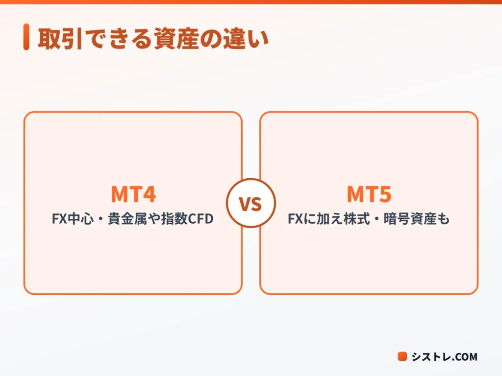 MT4とMT5で取引できる資産の違いを示す図