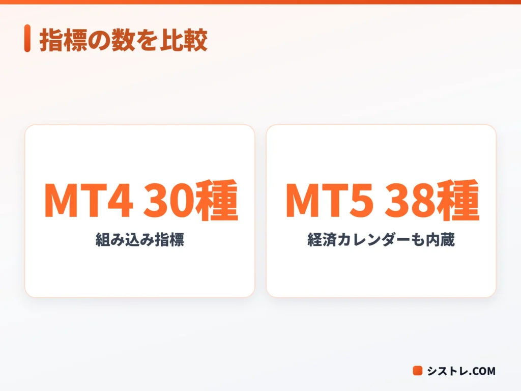 MT4とMT5のテクニカル指標の数を比較した図