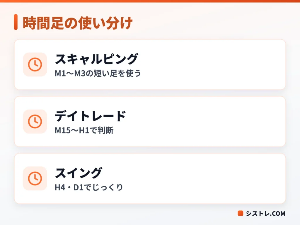 MT4とMT5の時間足の使い分けを示す図