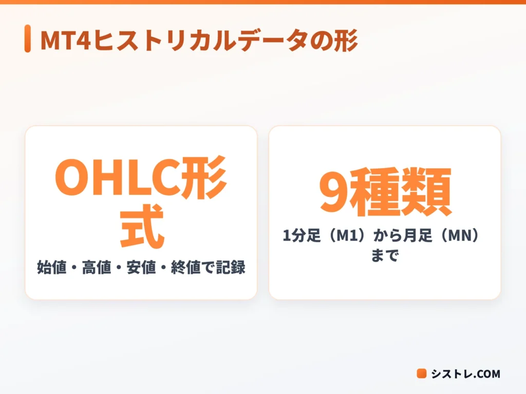 MT4ヒストリカルデータの記録形式と時間足の種類を示す図