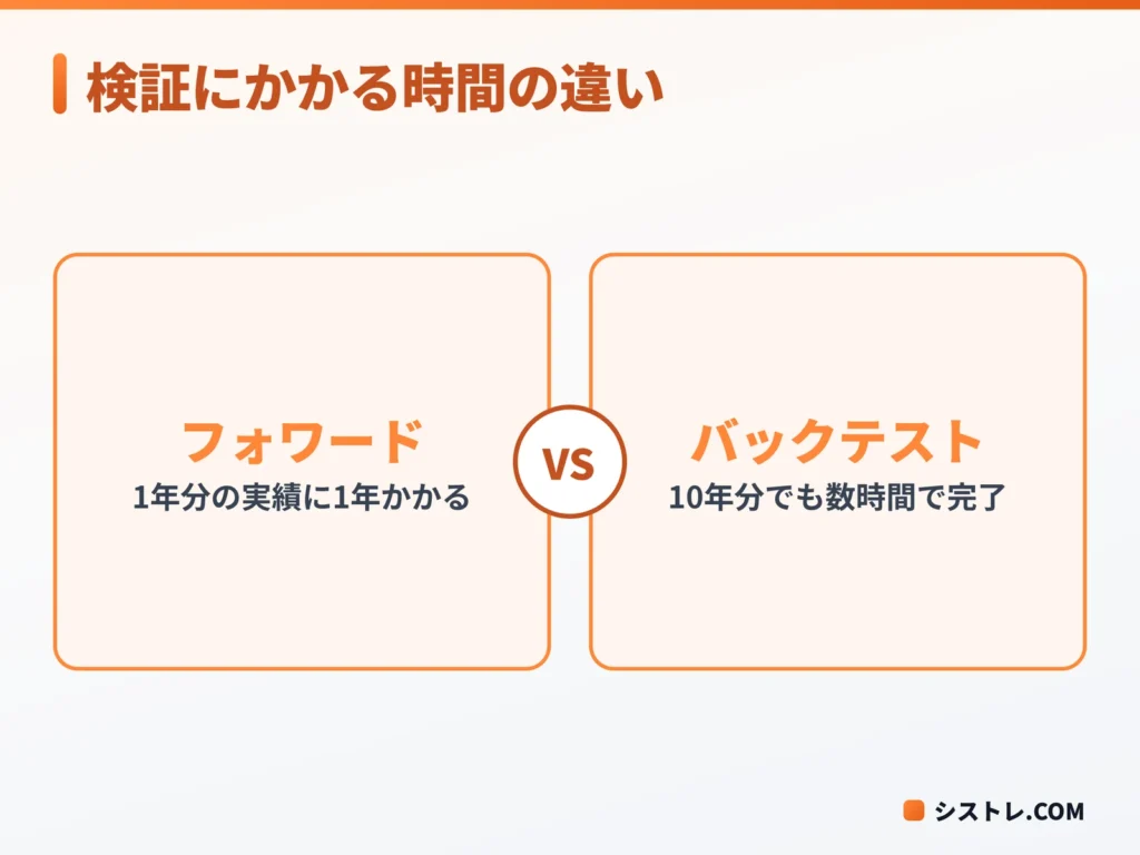 ヒストリカルデータを使うバックテストとフォワードテストの検証時間の違いを示す図