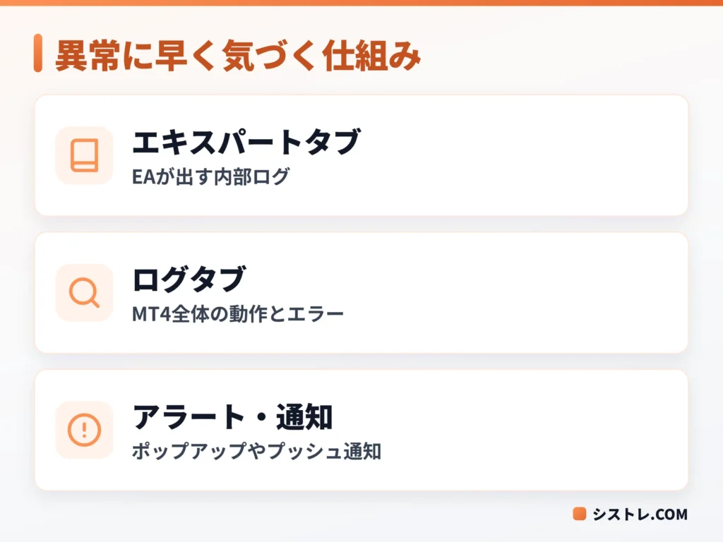 MT4のログ確認とアラート設定で複数EAの異常に早く気づく仕組みの図