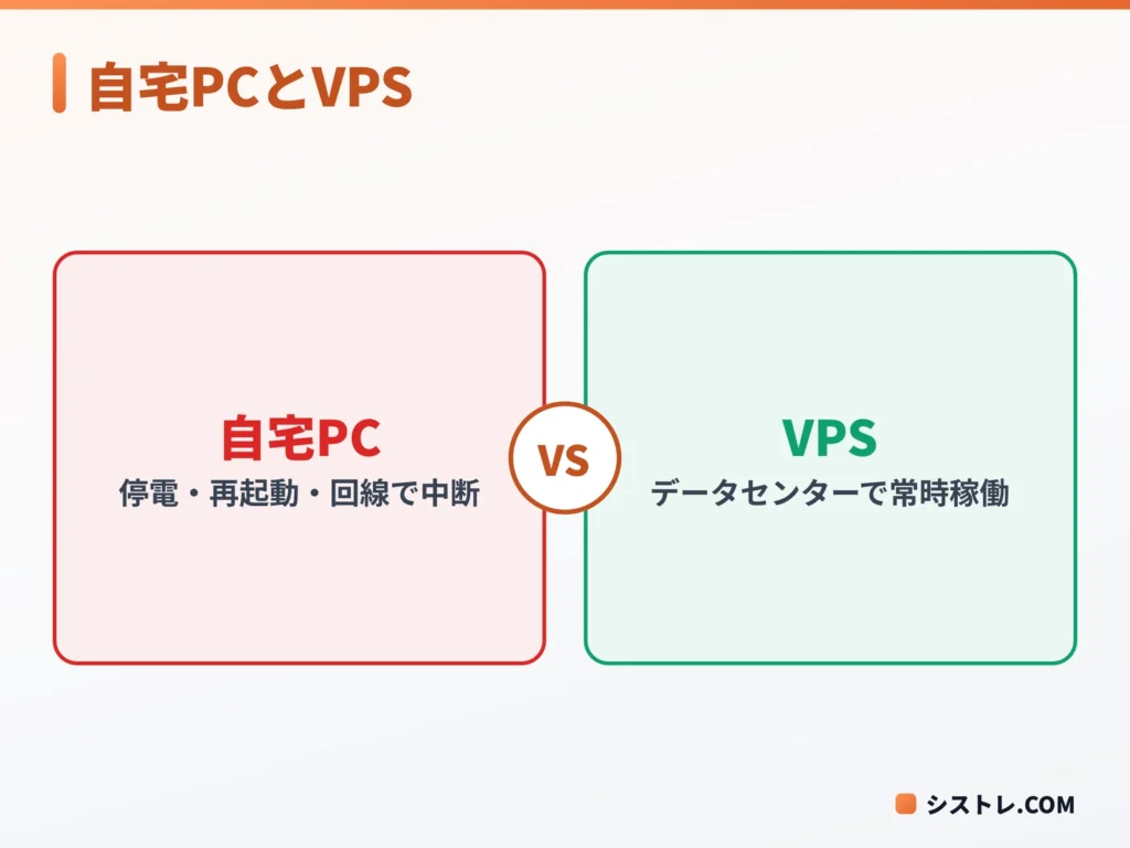 複数EA運用で自宅PCとVPSの稼働環境を比べた図