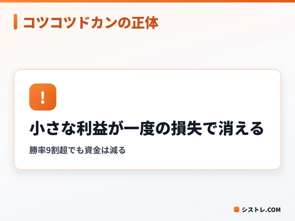 コツコツドカンの仕組みを示す図