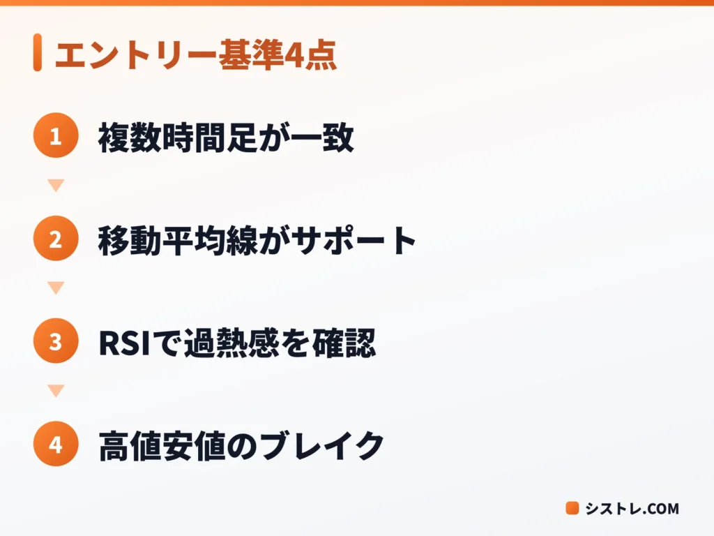 明確なエントリー基準を満たすチェックポイントを示す図