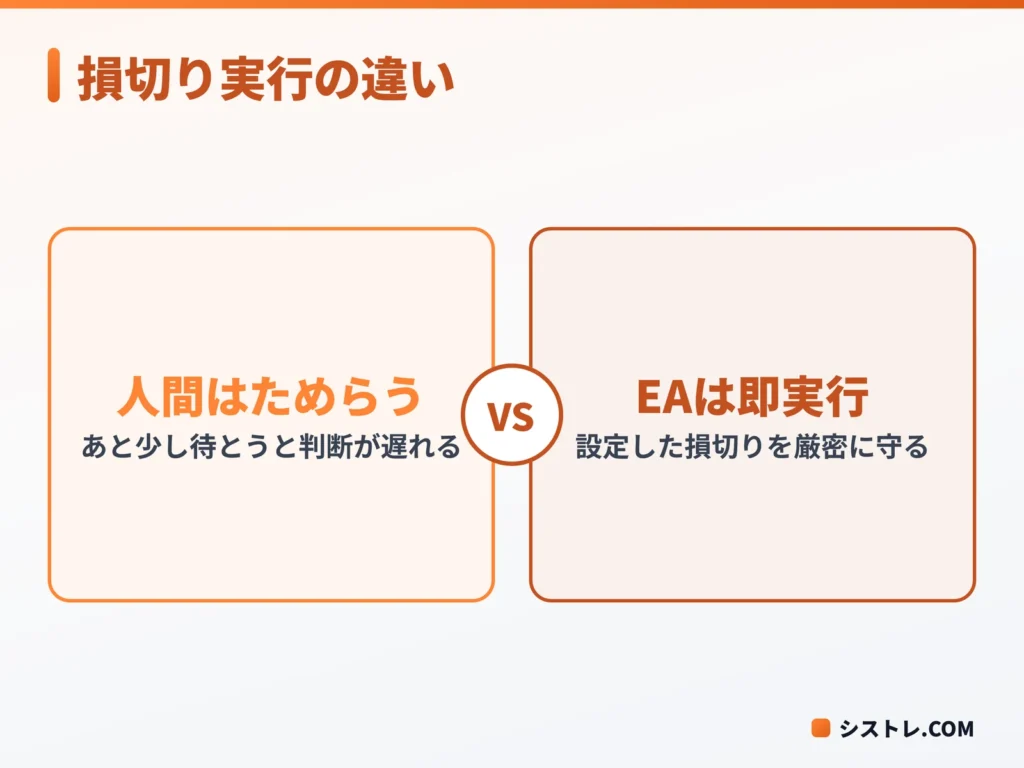 人間とEAの損切り実行の違いを比較した図