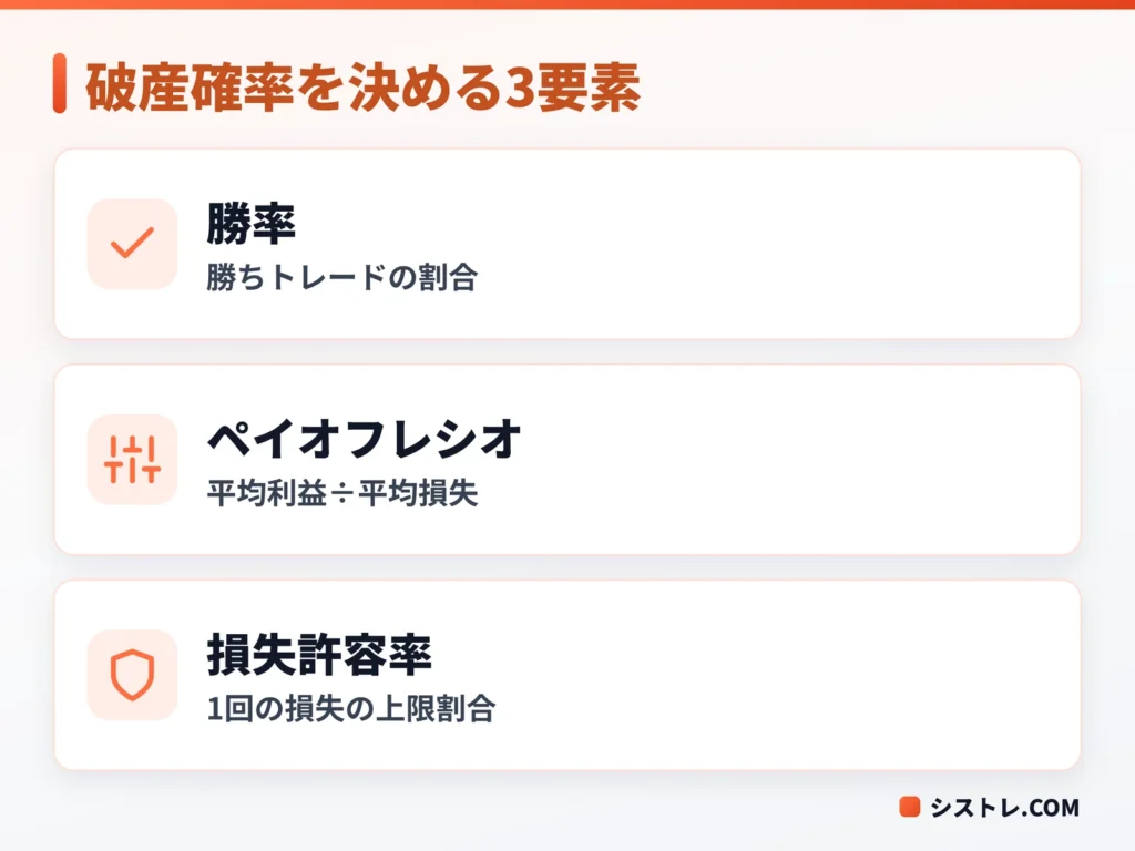 バルサラの破産確率を決める3つの要素を示した図