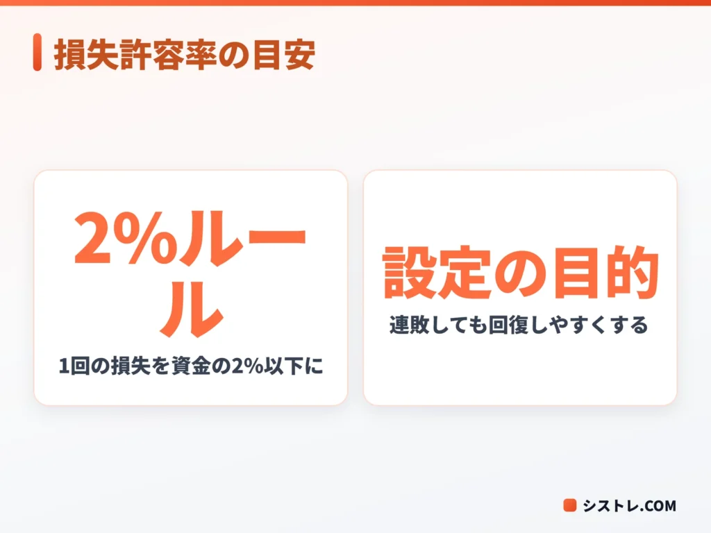 損失許容率を適切に設定する目安を示した図
