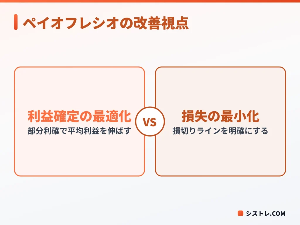 ペイオフレシオを改善する2つの視点を示した図