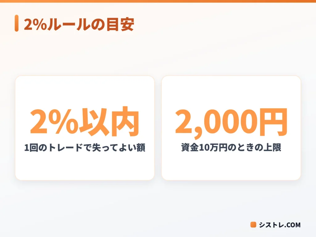 FXの2%ルールで1回のトレードの損失を資金の2%以内に抑える目安を示す図