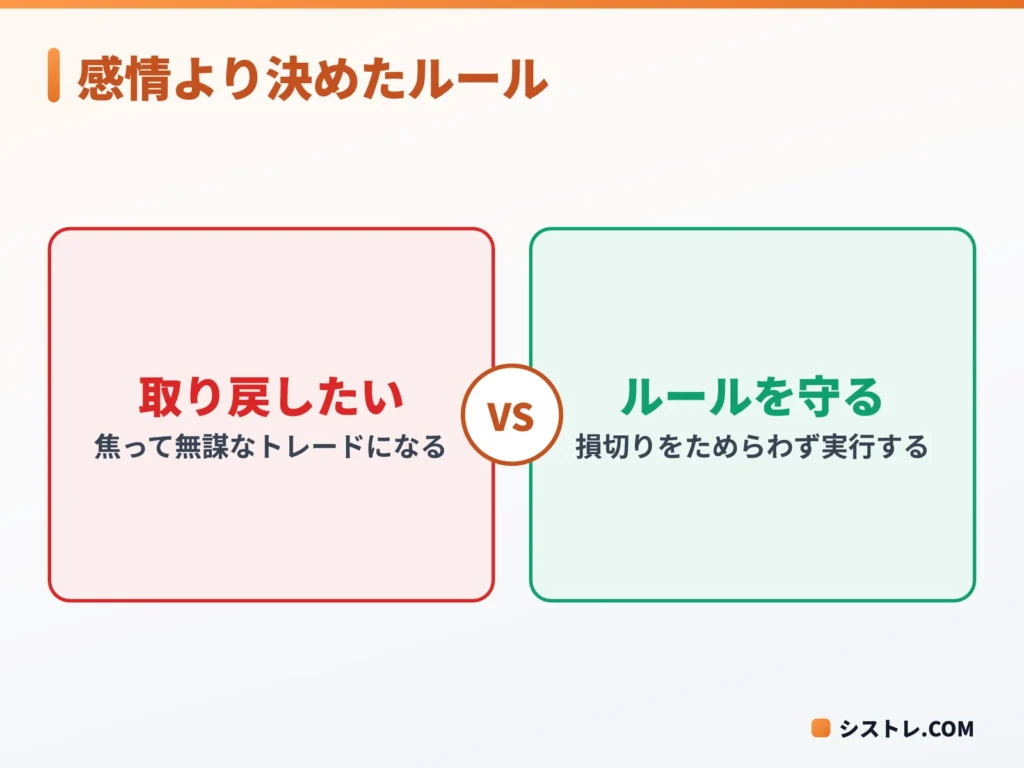 損失を取り返そうとする判断とルールを守る判断を比べたFX退場対策の図
