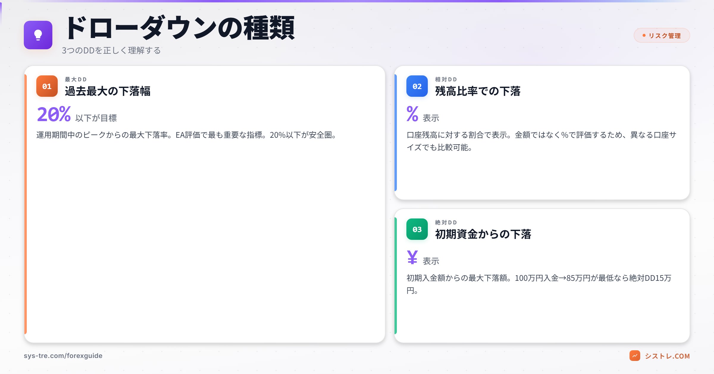 ドローダウンの種類 最大DD・相対DD・絶対DD