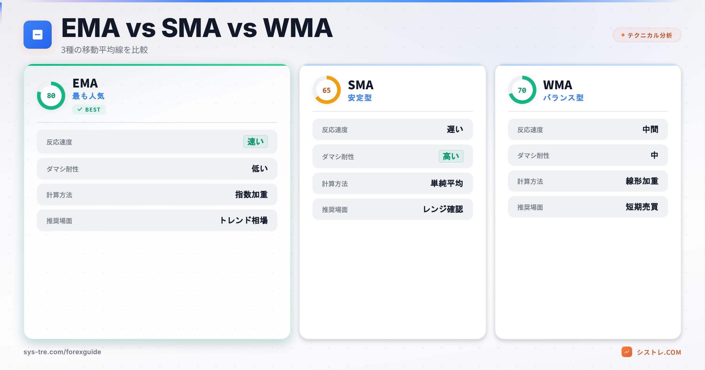 EMA・SMA・WMA 3種の移動平均線比較