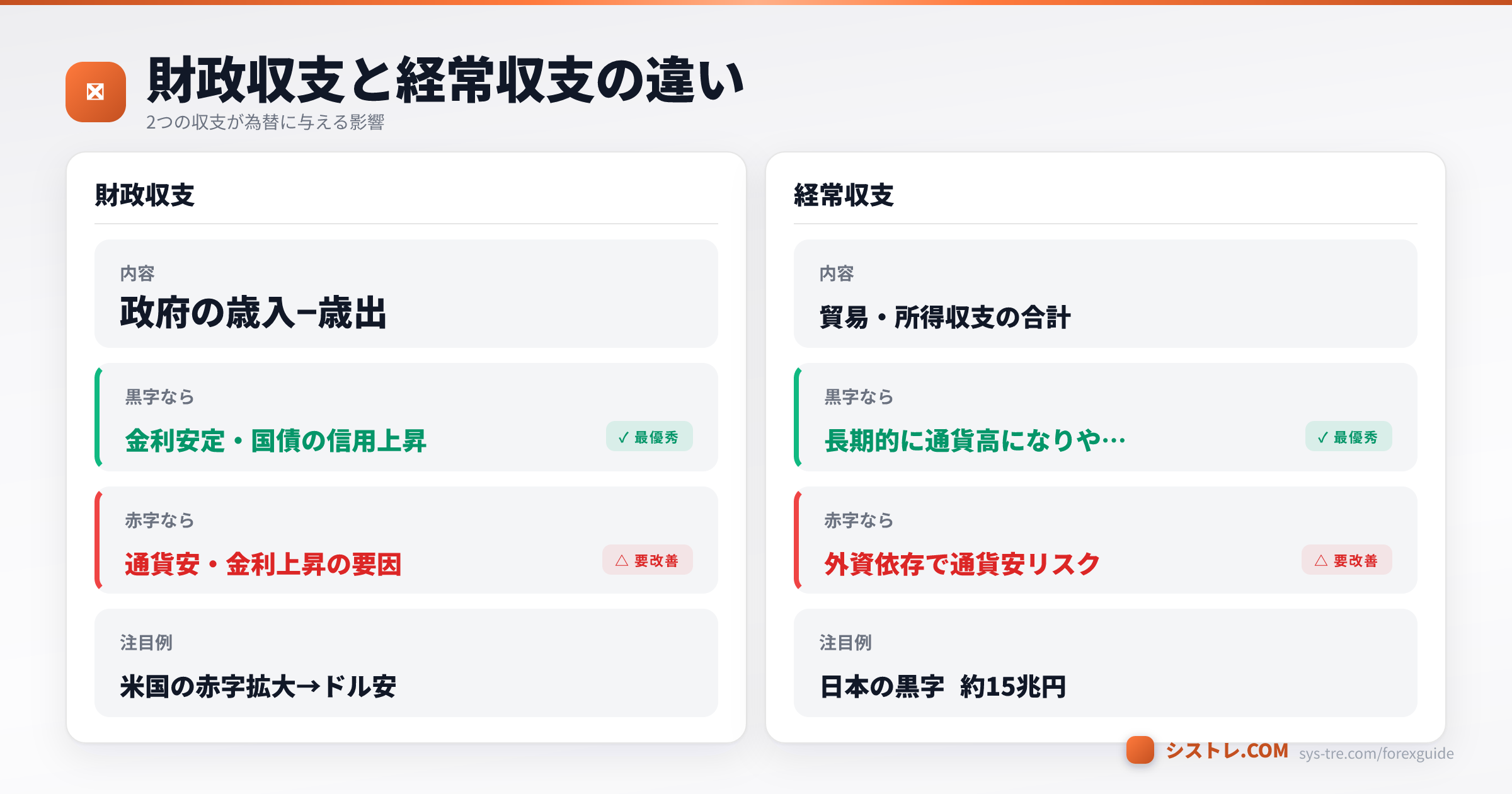 財政収支と経常収支の違いと、為替・国債市場への影響の比較