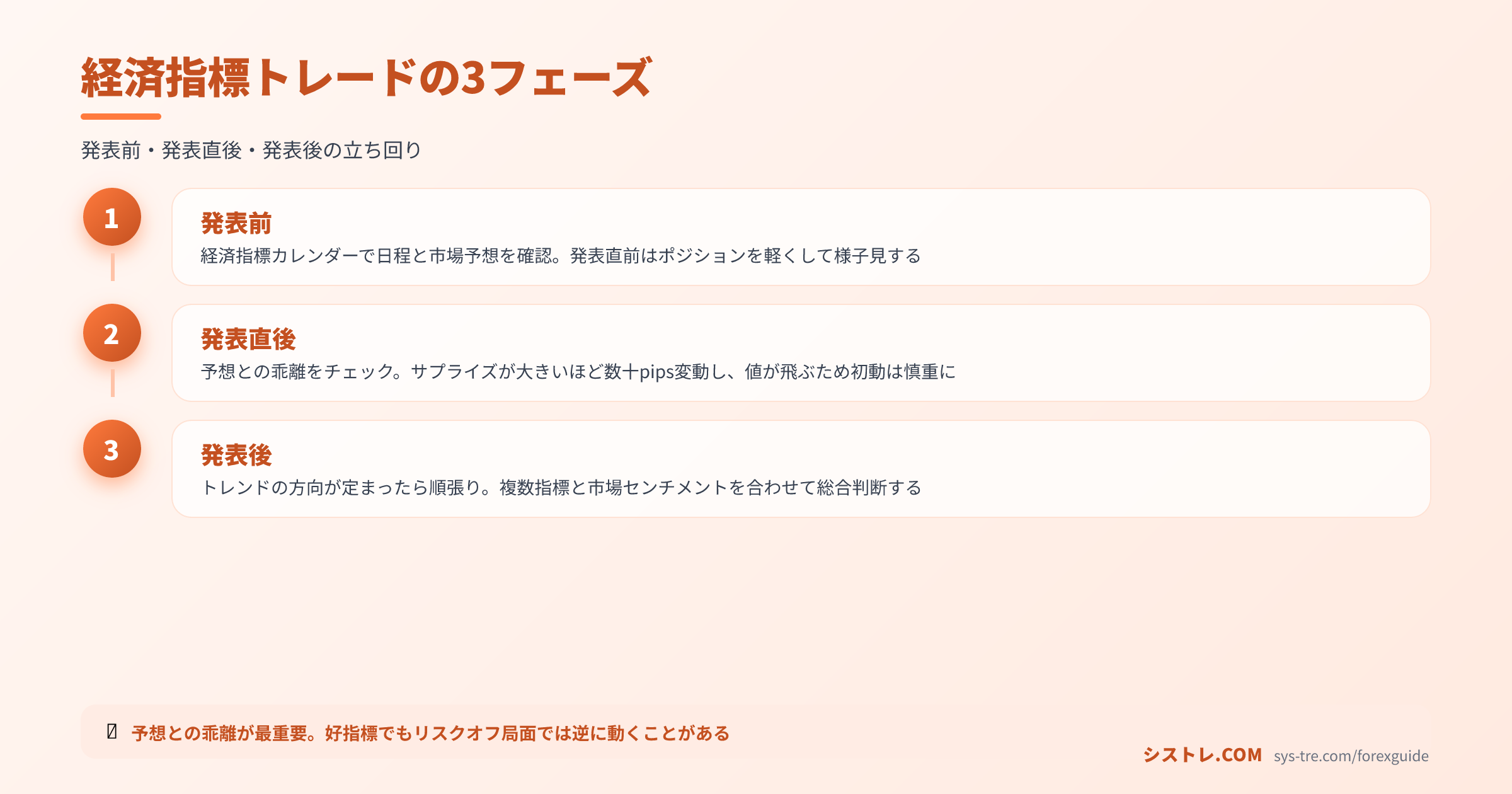 経済指標発表トレードの3フェーズ(発表前・発表直後・発表後)の流れ