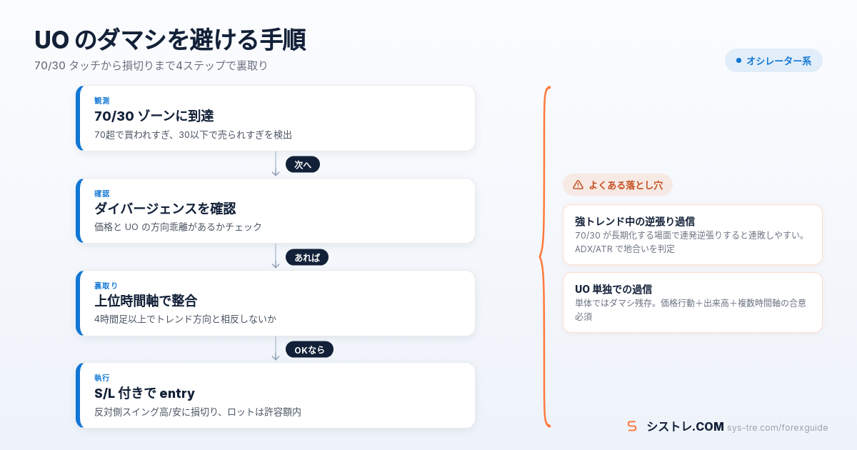 Ultimate Oscillator のダマシを避ける4ステップ手順フロー(70/30到達→ダイバージェンス確認→上位時間軸整合→S/L付きエントリー)
