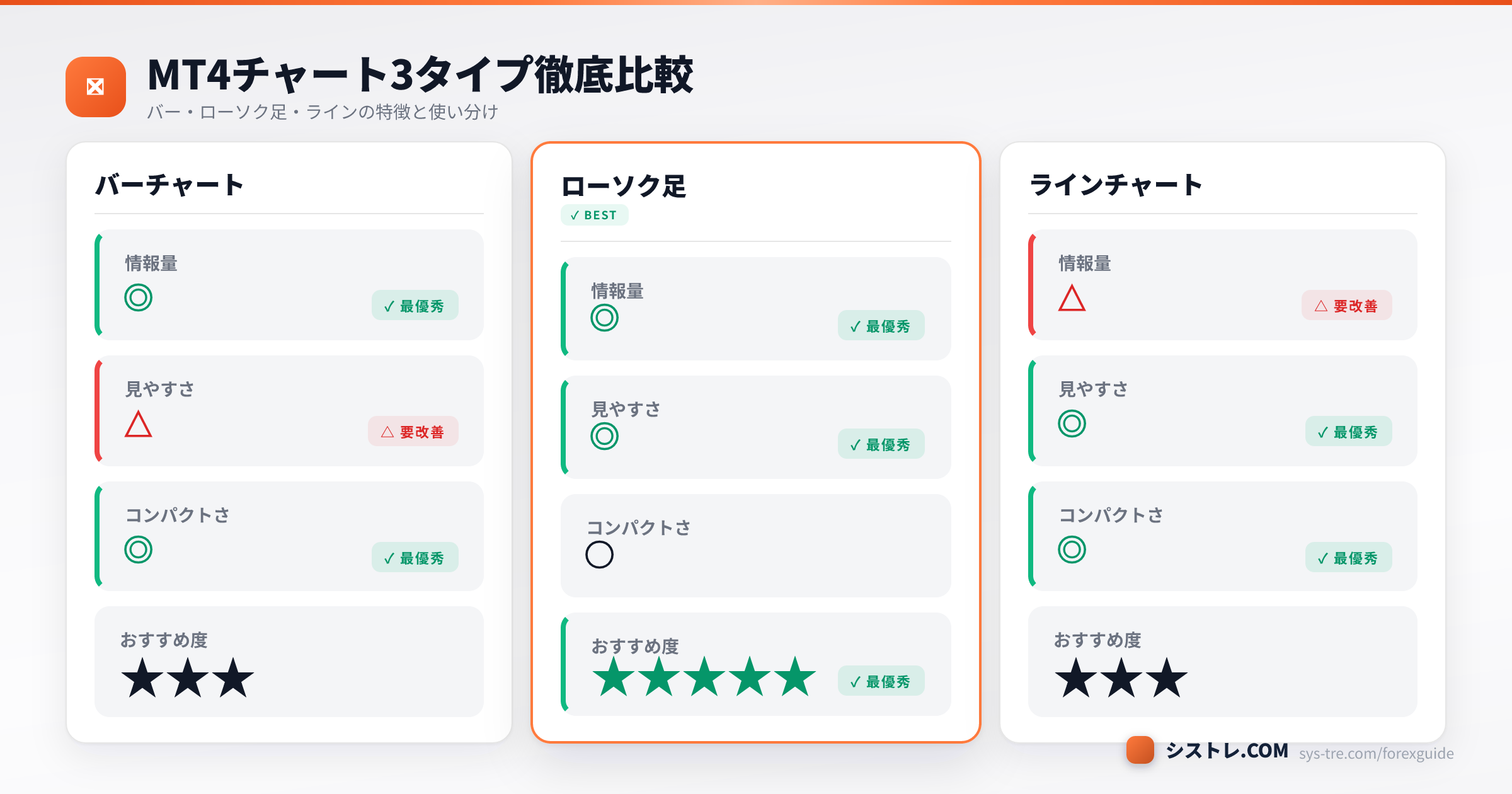 MT4のバーチャート・ローソク足・ラインチャート3タイプの特徴と使い分けの比較図