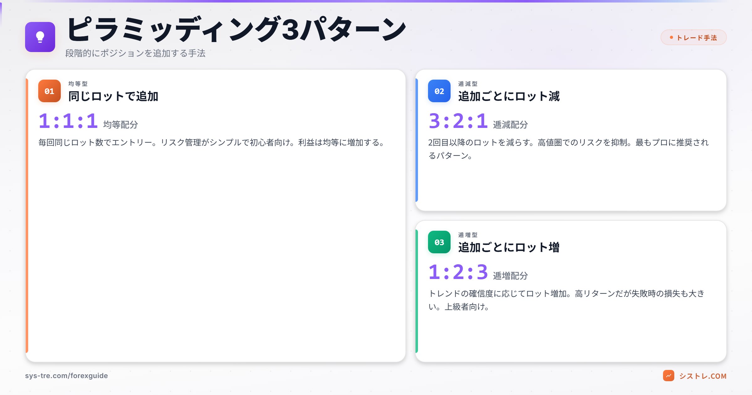 ピラミッディング3パターン 均等型・逓減型・逓増型