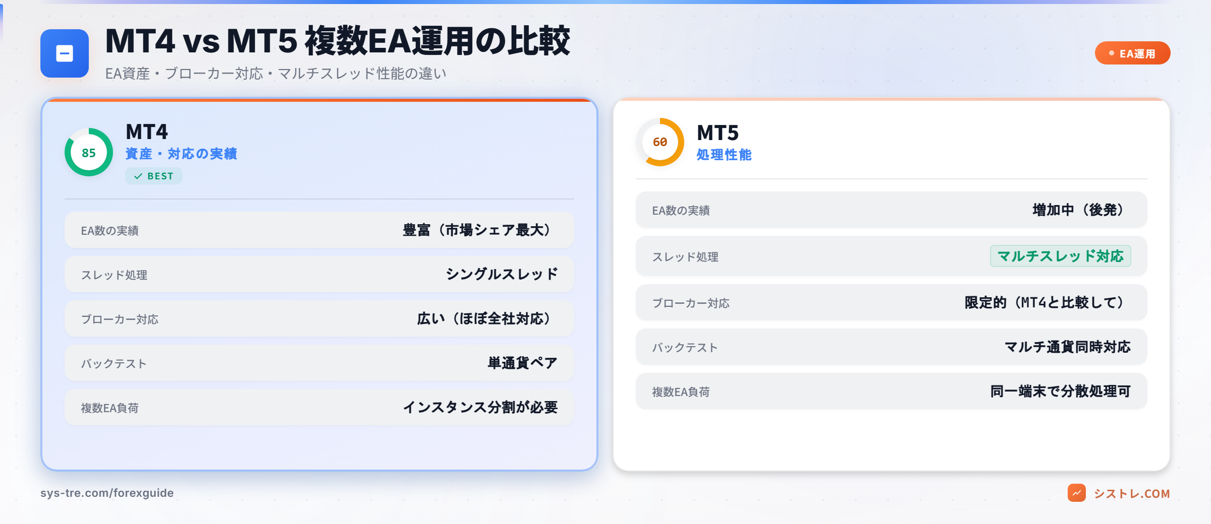 MT4とMT5の複数EA同時運用比較表 ― EA資産・スレッド処理・取引会社対応・バックテスト・負荷分散