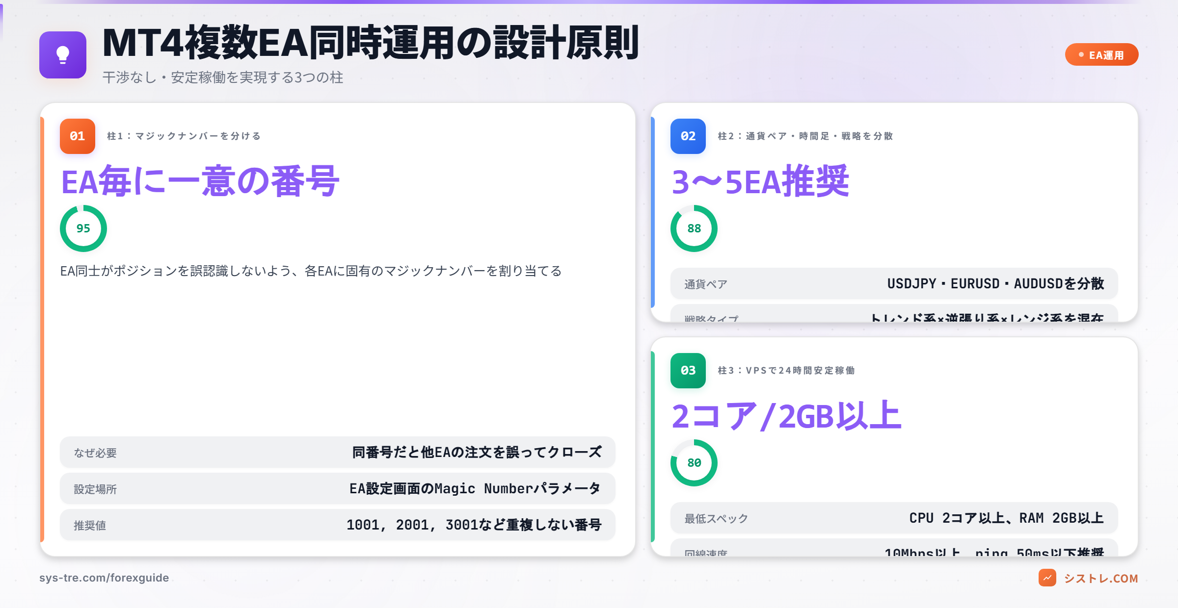 MT4複数EA同時運用の設計原則3柱 ― マジックナンバー分離・分散設計・VPS安定稼働