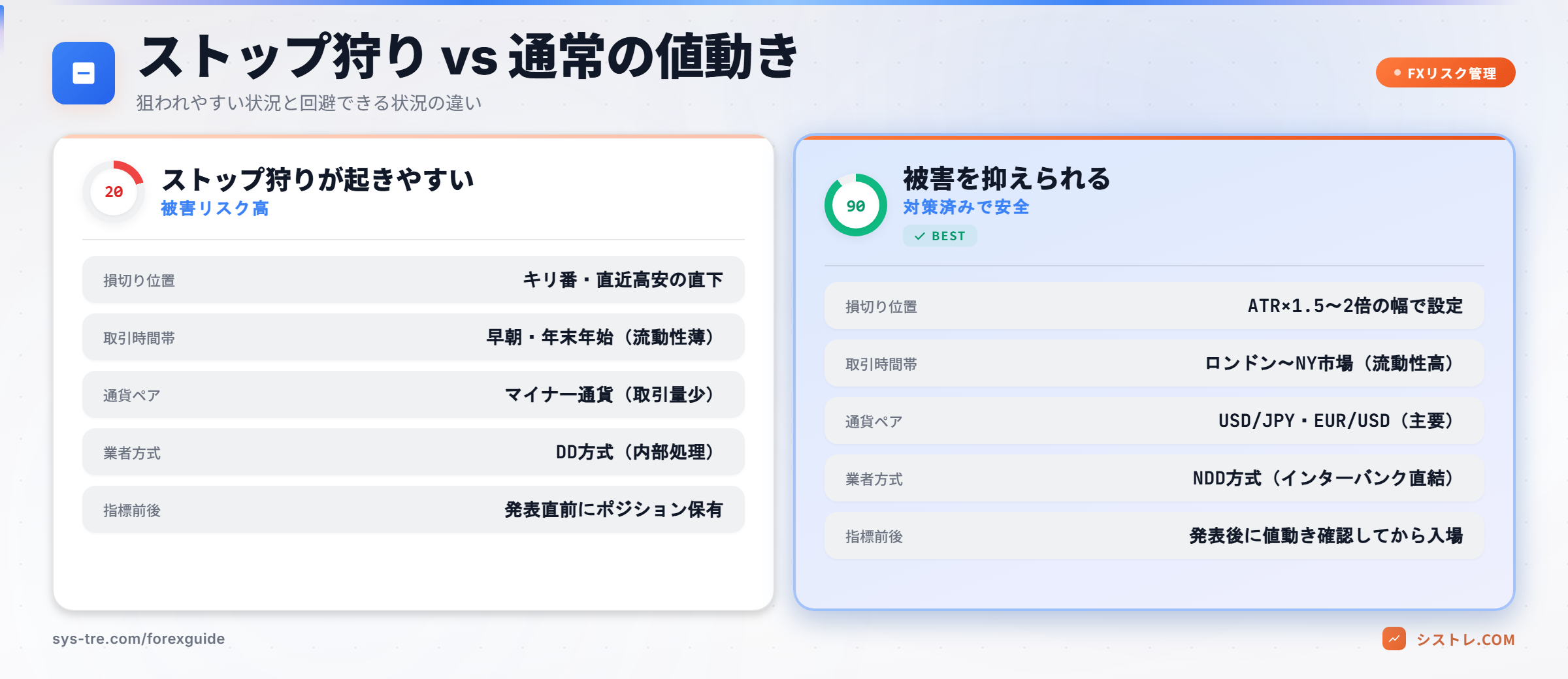 ストップ狩りが起きやすい状況と被害を抑えられる状況の比較表 ― 損切り位置・取引時間・業者方式・指標対応