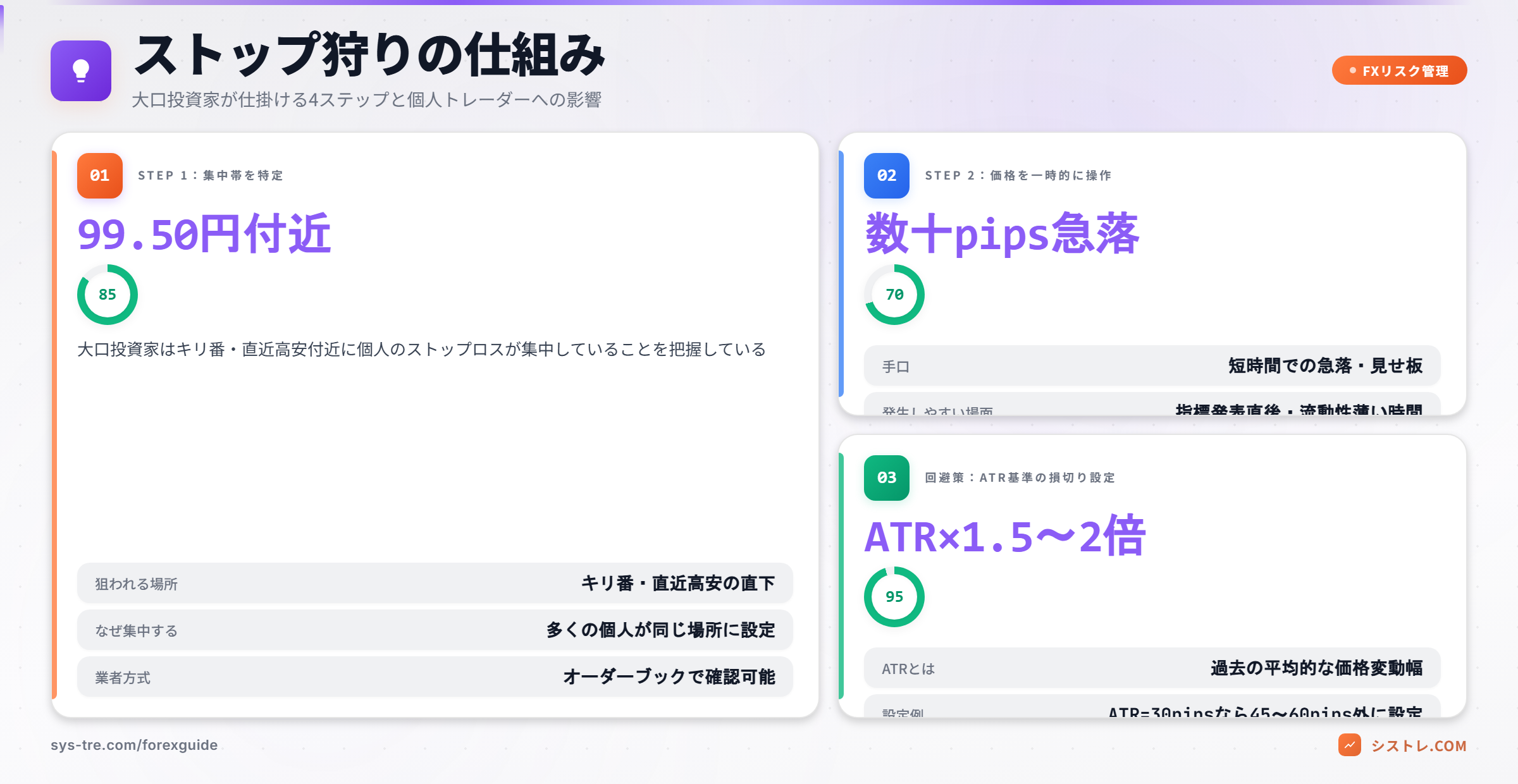 ストップ狩りの仕組み4ステップ ― 集中帯特定・価格操作・強制決済とATR基準の回避策
