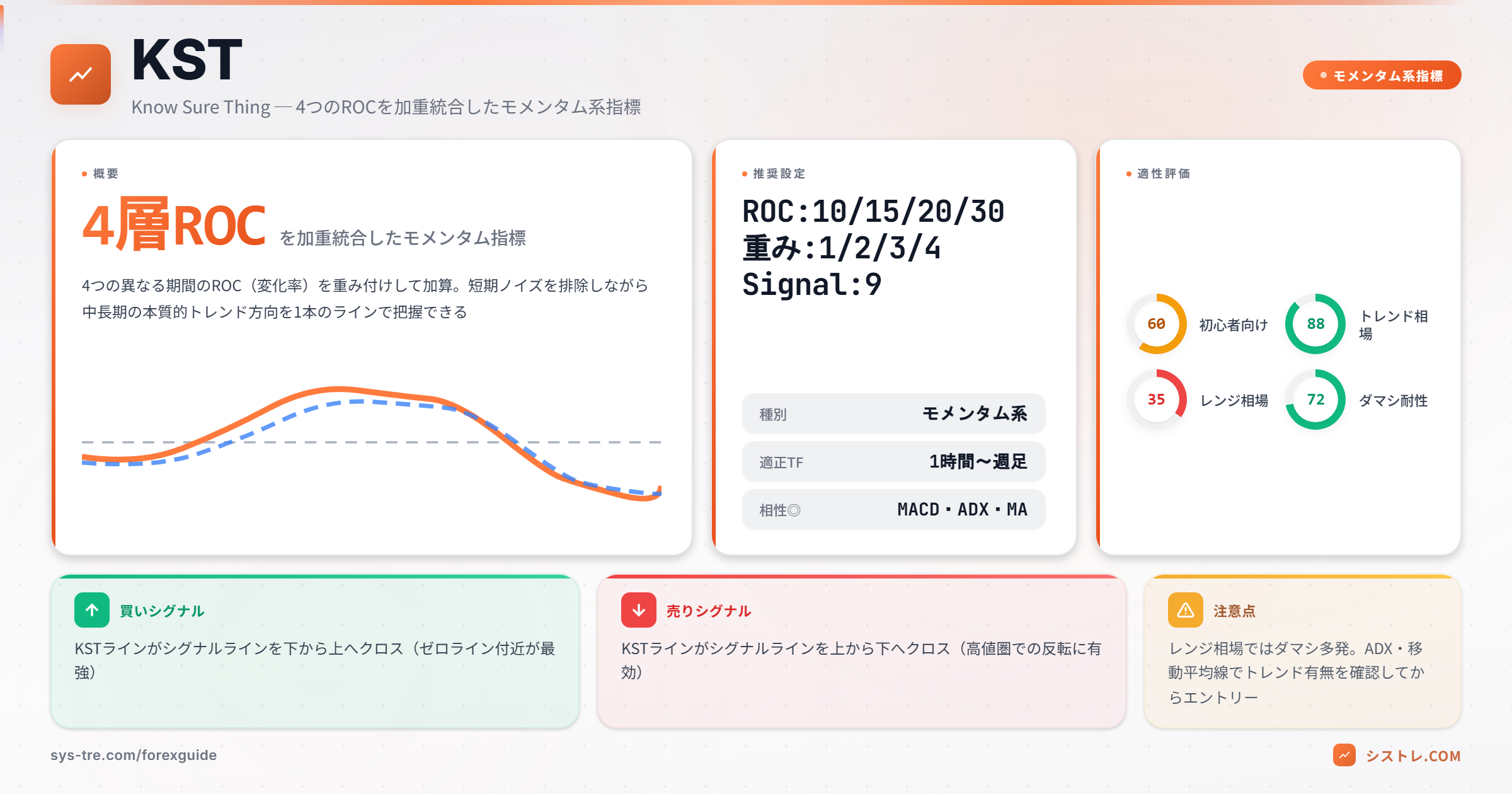 KST(Know Sure Thing)の計算方法・設定値・売買シグナル解説