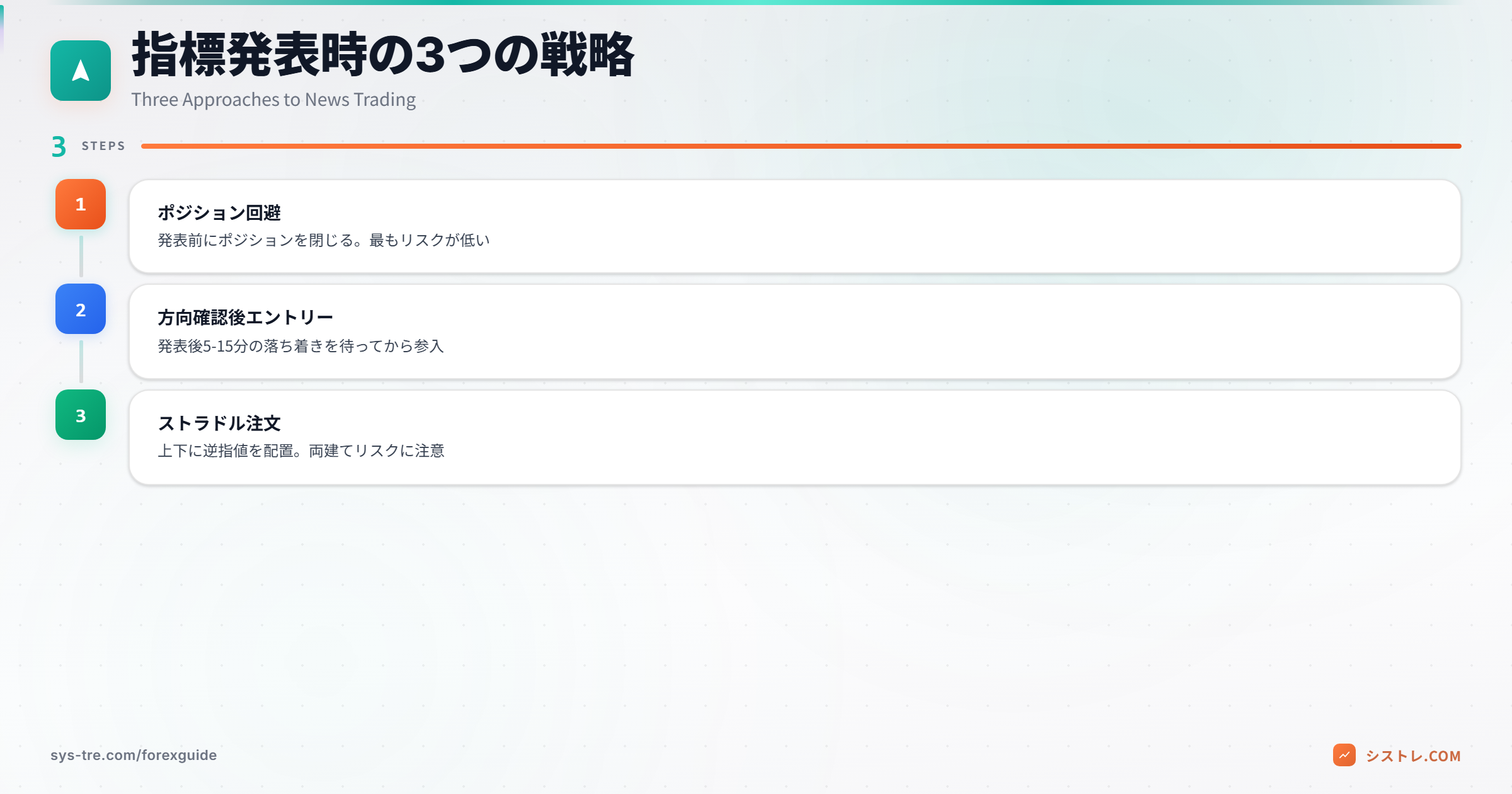 指標発表時の3つのトレード戦略