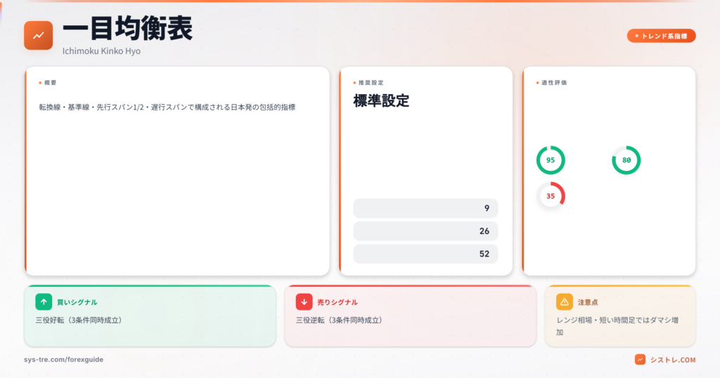 一目均衡表の5つの構成要素(転換線・基準線・先行スパン・遅行スパン)