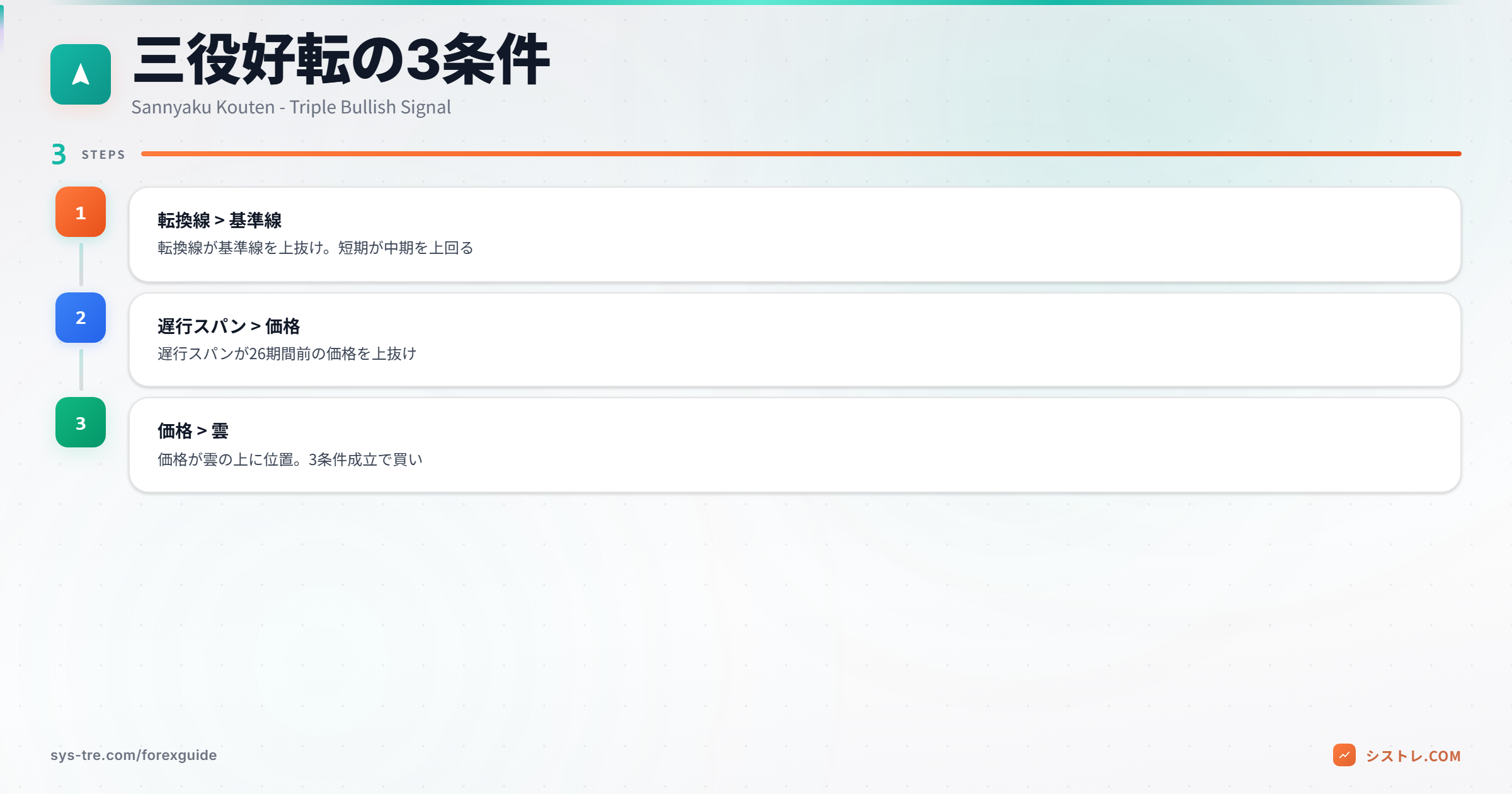 三役好転の3条件(転換線が基準線を上抜け、遅行スパンが価格を上抜け、価格が雲の上)