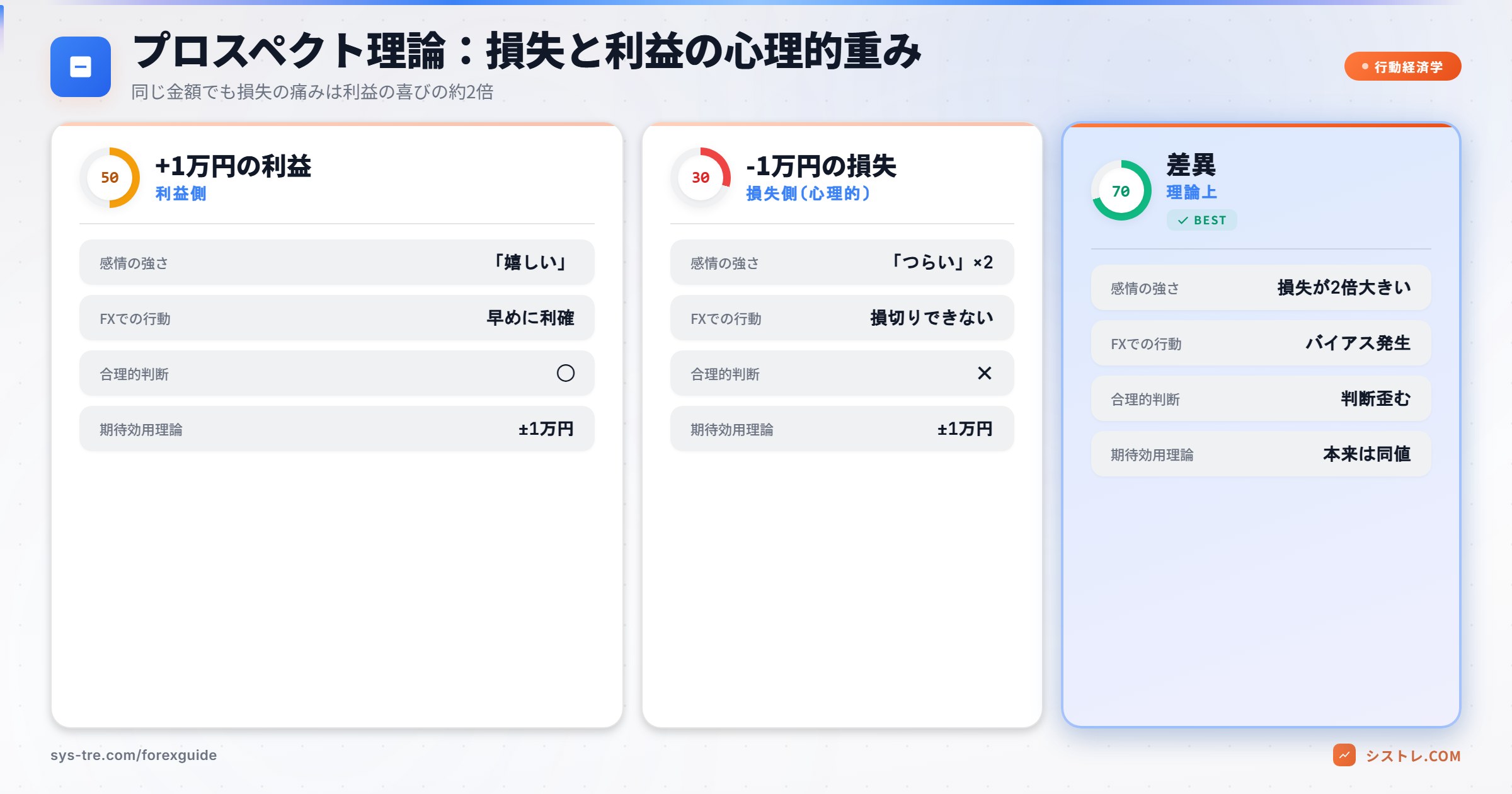 プロスペクト理論 損失と利益の心理的重み比較