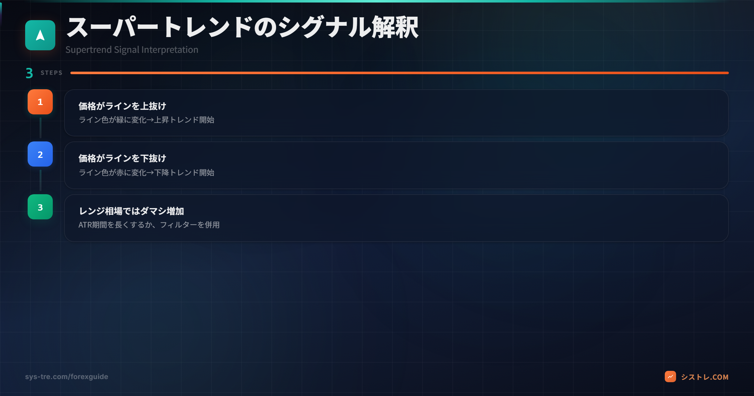スーパートレンドのシグナル解釈