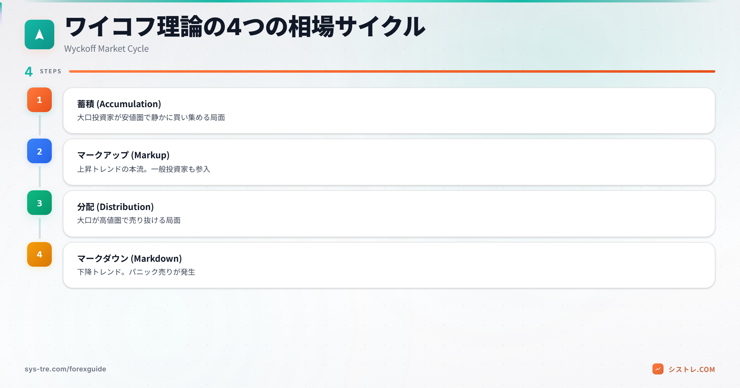 ワイコフ理論の4つの相場サイクル