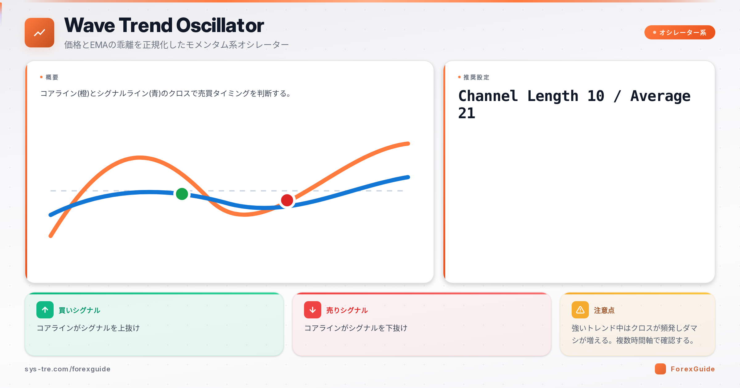 Wave Trend Oscillatorのコア線と合図線が交差して買い・売り合図を示す仕組みの図