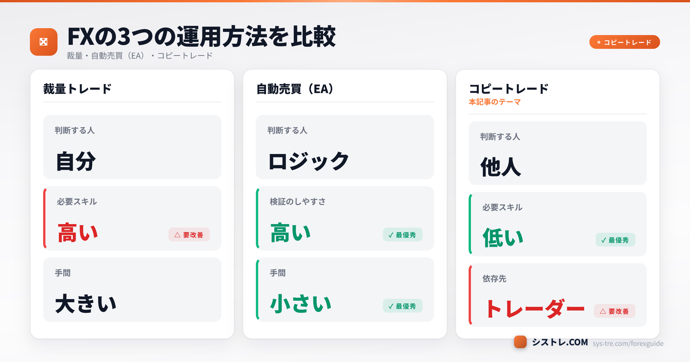 裁量トレード・自動売買EA・コピートレードの判断者と必要スキルの比較表