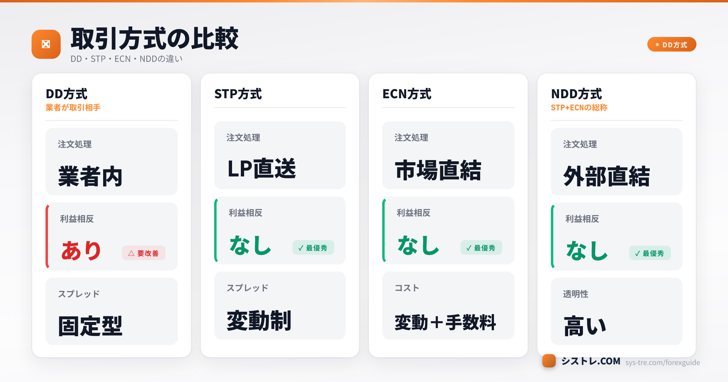 DD方式・STP方式・ECN方式・NDD方式の注文処理と利益相反の比較表