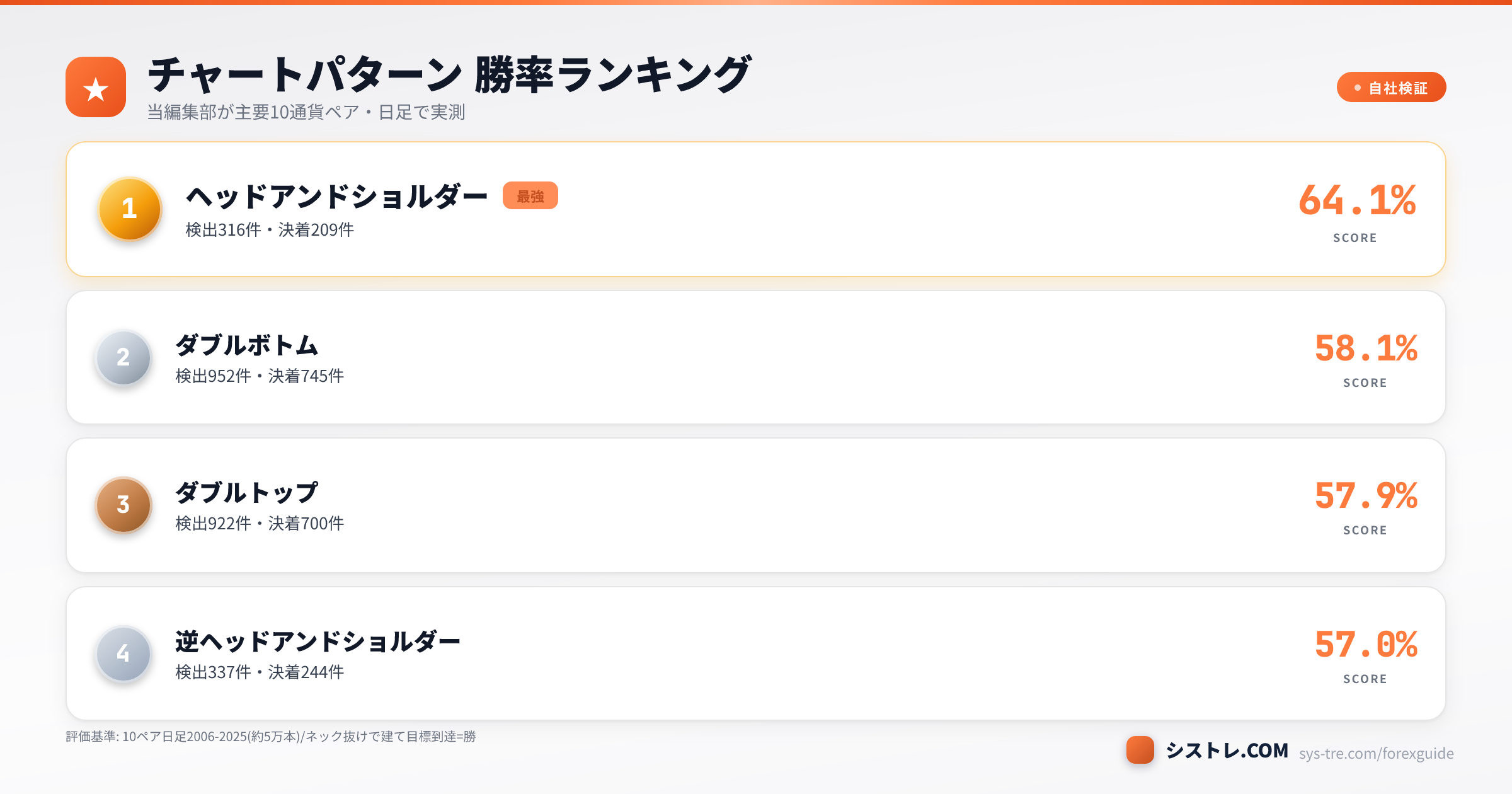 チャートパターン勝率ランキング 当編集部の独自検証