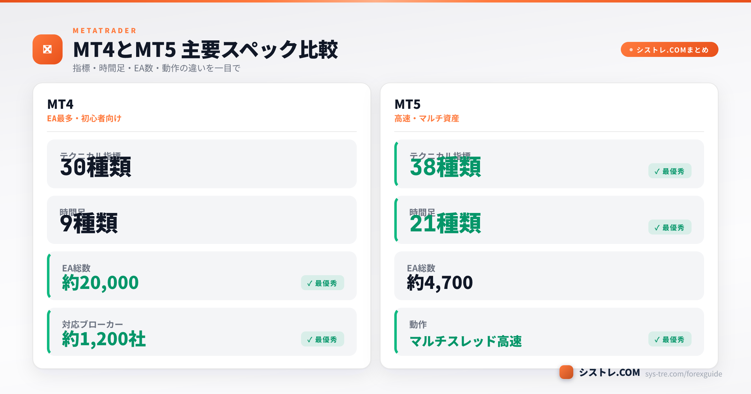MT4とMT5の主要スペック比較 テクニカル指標 時間足 EA数 動作
