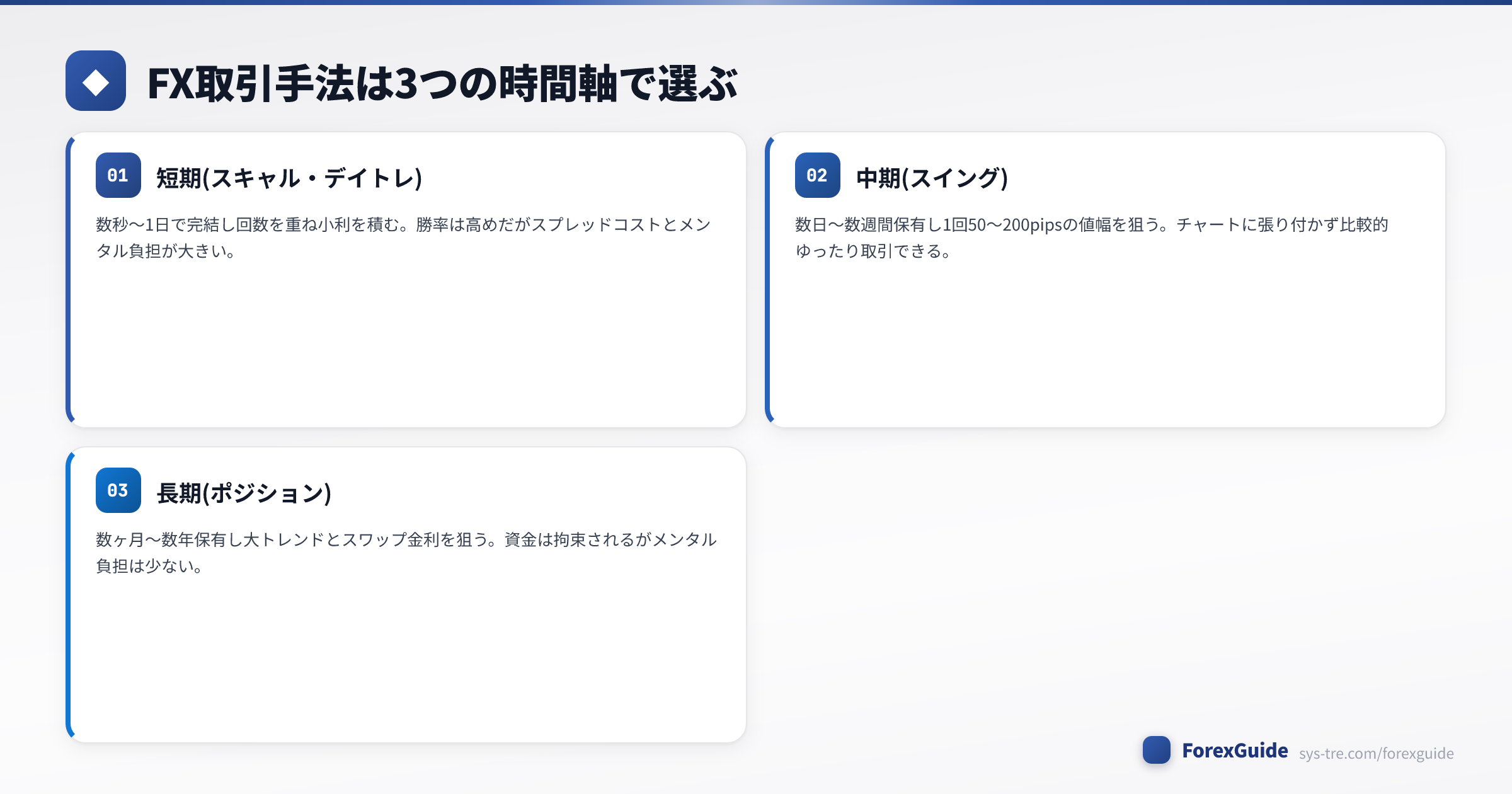 FX取引手法を短期・中期・長期の3つの時間軸で分類した図解