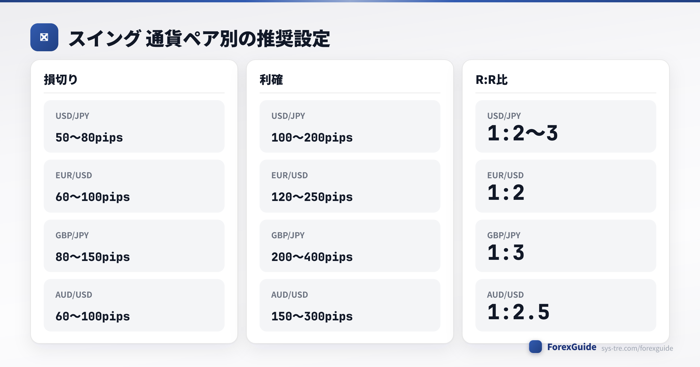 USD/JPY・EUR/USD・GBP/JPY・AUD/USDのスイング推奨設定を比較した表