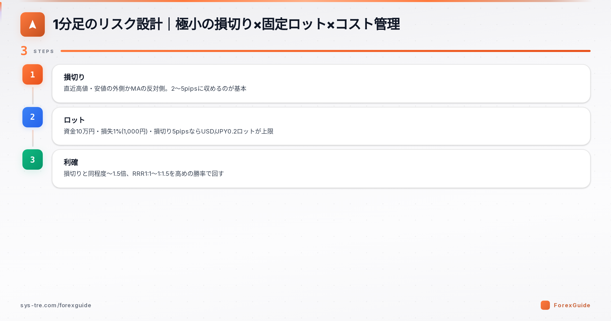 1分足のリスク設計3点セット(損切り・ロット・利確)1分足(シストレ.COM自社作成)