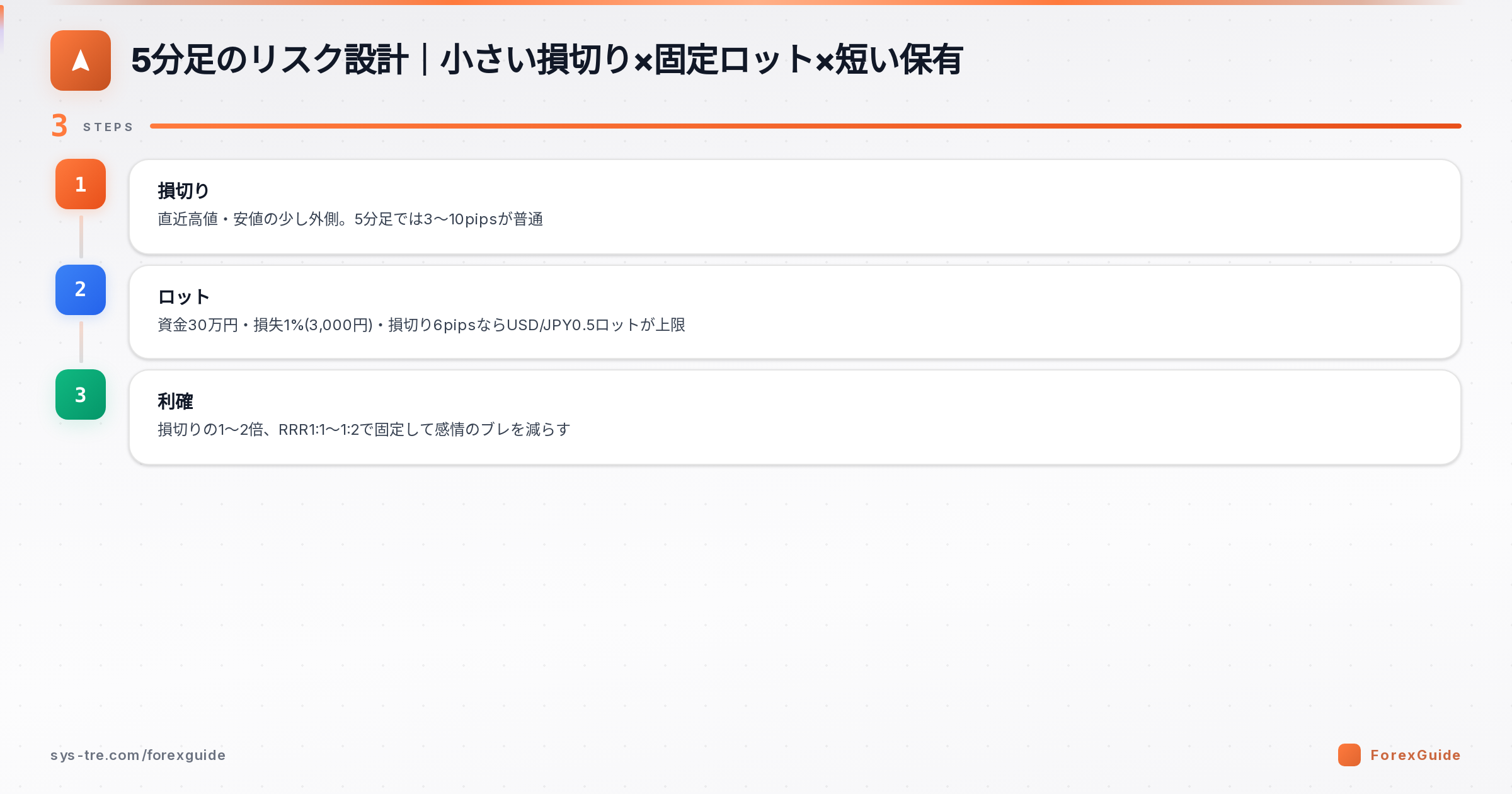 5分足のリスク設計3点セット(損切り・ロット・利確)5分足(シストレ.COM自社作成)
