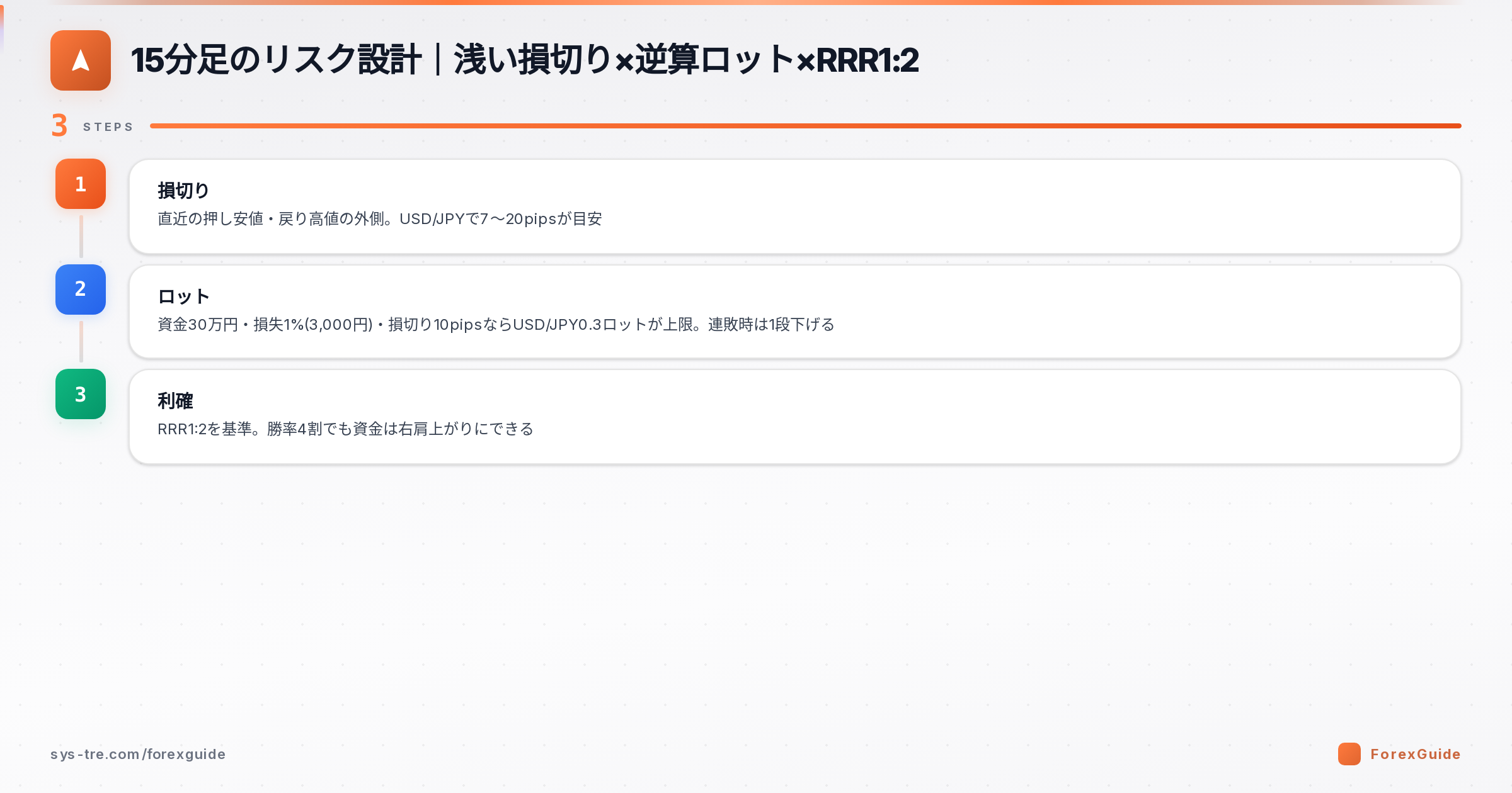 15分足のリスク設計3点セット(損切り・ロット・利確)15分足(シストレ.COM自社作成)