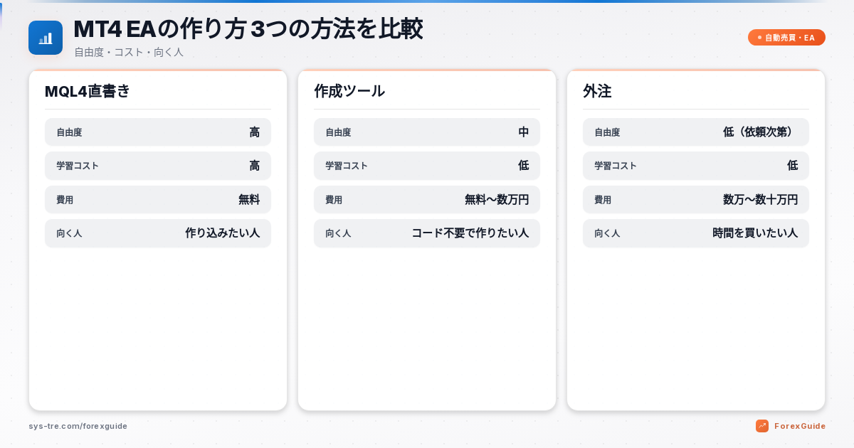 MQL4・EA作成ツール・外注の3つの作り方の比較図