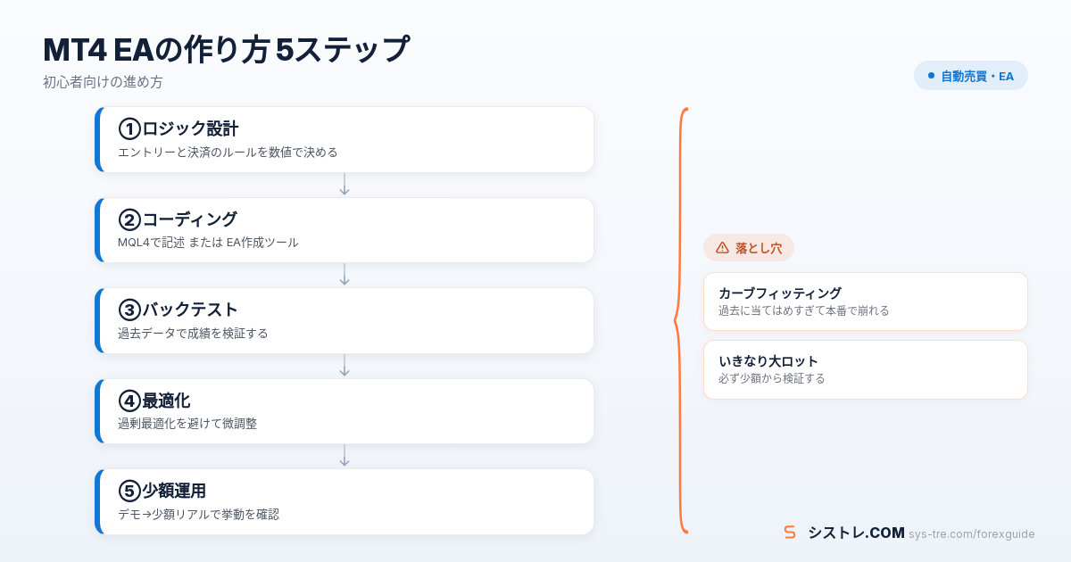 MT4 EA 作り方の5ステップを示すフロー図